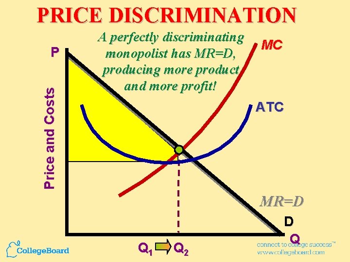 PRICE DISCRIMINATION Price and Costs P A perfectly discriminating monopolist has MR=D, producing more