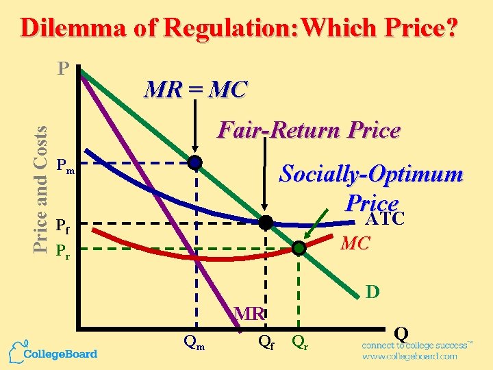 Dilemma of Regulation: Which Price? Price and Costs P MR = MC Fair-Return Price