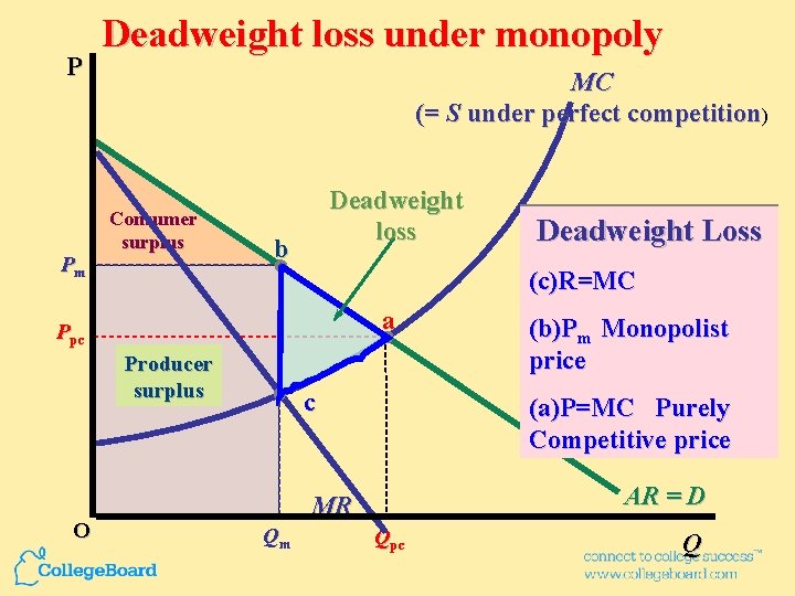 P Pm Deadweight loss under monopoly MC (= S under perfect competition) Consumer surplus