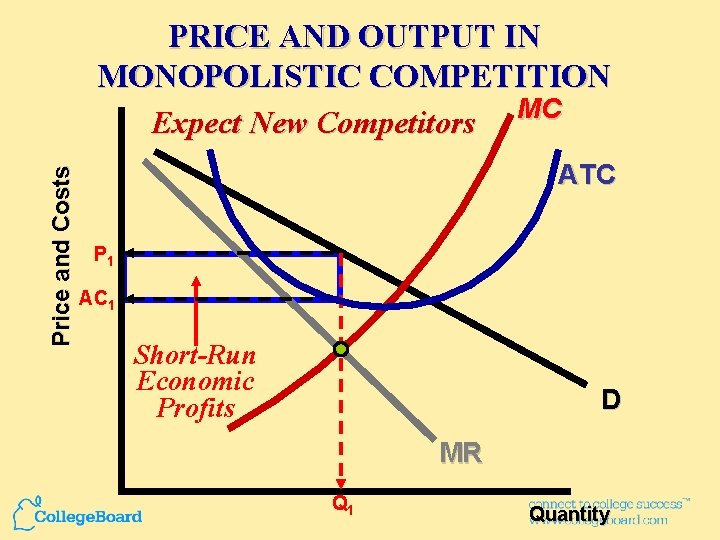 Price and Costs PRICE AND OUTPUT IN MONOPOLISTIC COMPETITION MC Expect New Competitors ATC