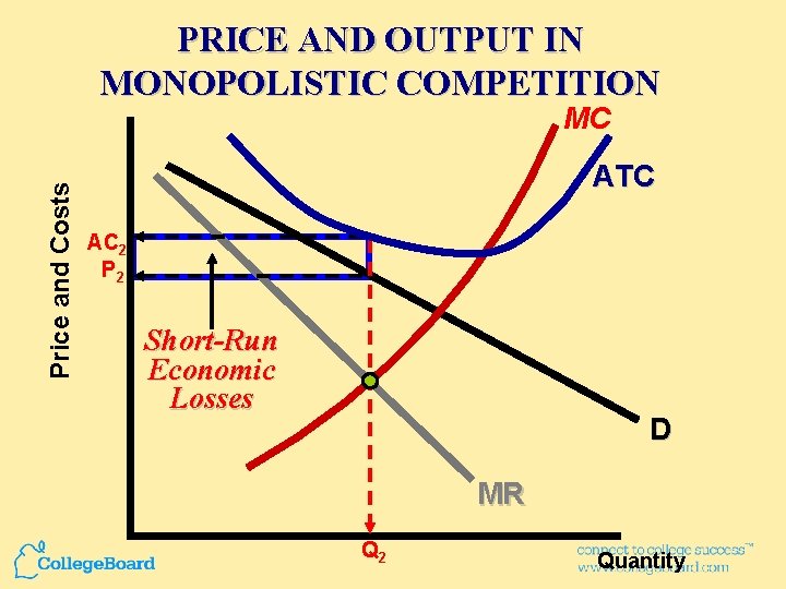 PRICE AND OUTPUT IN MONOPOLISTIC COMPETITION Price and Costs MC ATC AC 2 P