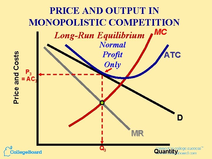 Price and Costs PRICE AND OUTPUT IN MONOPOLISTIC COMPETITION Long-Run Equilibrium MC P 3