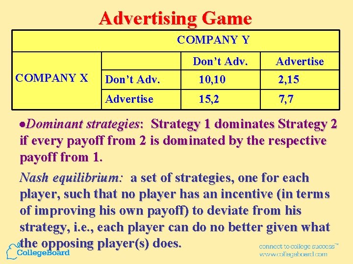 Advertising Game COMPANY Y COMPANY X Don’t Adv. 10, 10 Advertise 2, 15 Advertise