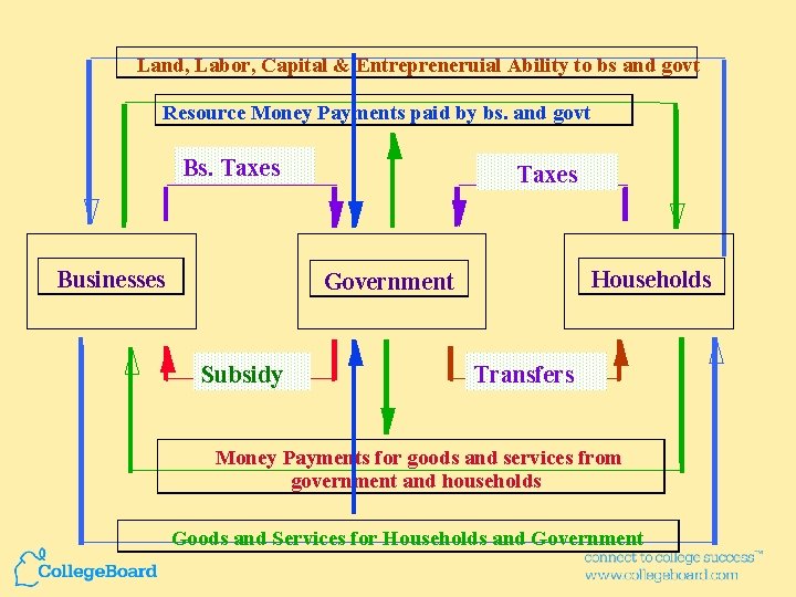 Land, Labor, Capital & Entrepreneruial Ability to bs and govt Resource Money Payments paid