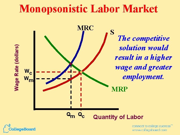 Monopsonistic Labor Market Wage Rate (dollars) MRC Wc Wm S The competitive solution would
