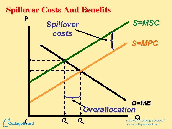Spillover Costs And Benefits P S=MSC Spillover costs S=MPC D=MB Overallocation 0 Qe Q