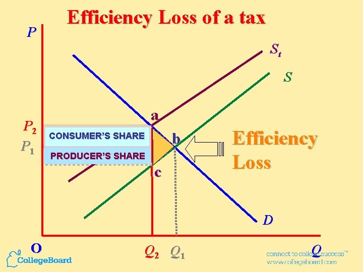P Efficiency Loss of a tax St S P 2 P 1 a b