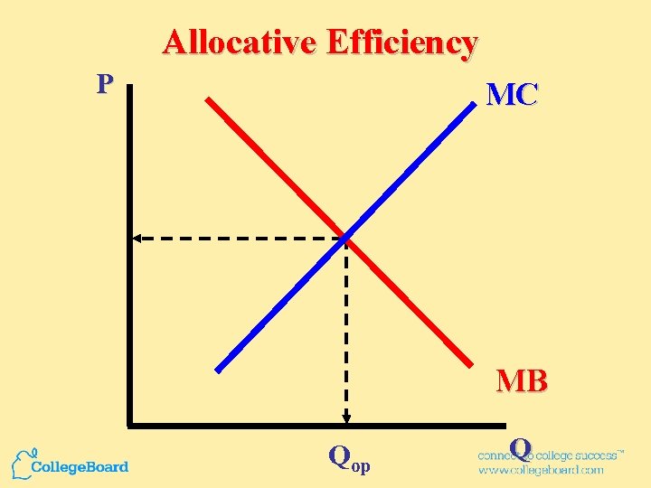 Allocative Efficiency P MC MB Qop Q 