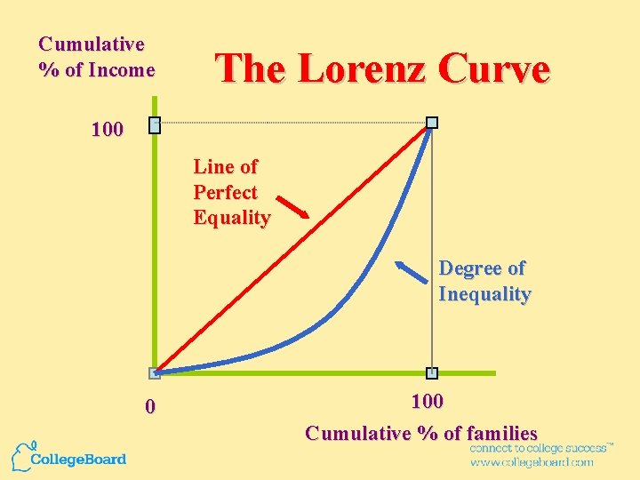 Cumulative % of Income The Lorenz Curve 100 Line of Perfect Equality Degree of