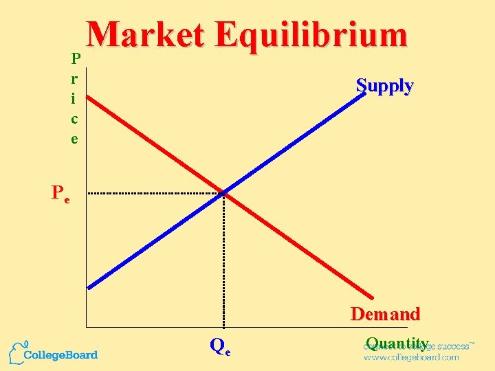 Market Equilibrium P r i c e Supply Pe Demand Qe Quantity 