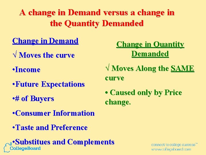 A change in Demand versus a change in the Quantity Demanded Change in Demand