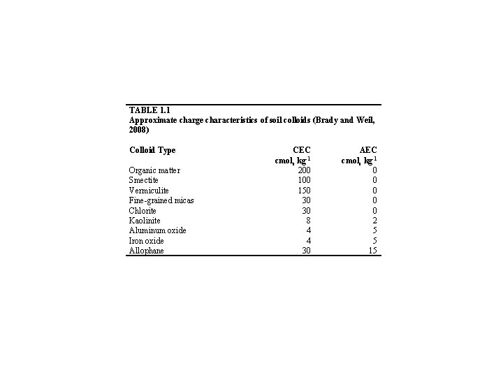 TABLE 1. 1 Approximate charge characteristics of soil colloids (Brady and Weil, 2008) Colloid