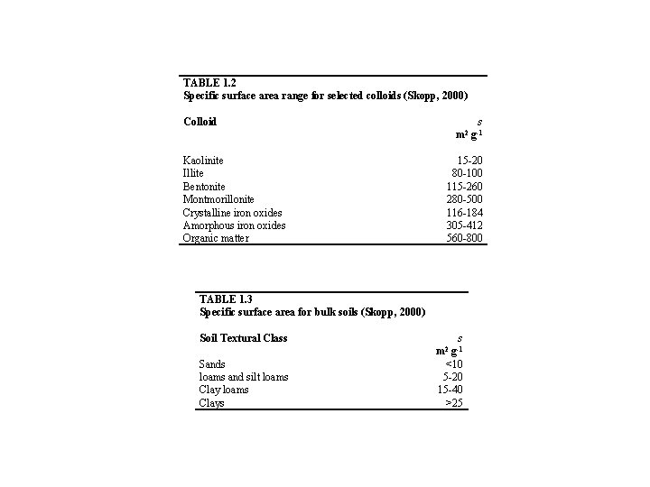 TABLE 1. 2 Specific surface area range for selected colloids (Skopp, 2000) Colloid s