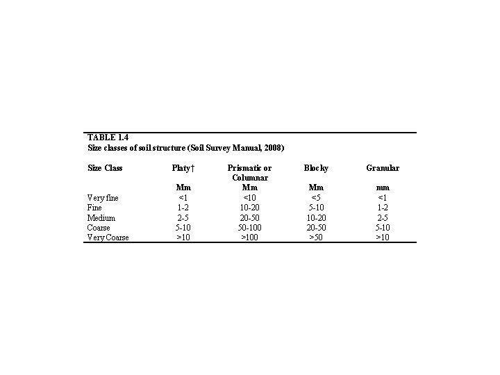 TABLE 1. 4 Size classes of soil structure (Soil Survey Manual, 2008) Size Class