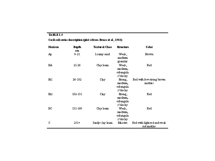 TABLE 1. 5 Cecil soil series description (plot 4 from Bruce et al. ,