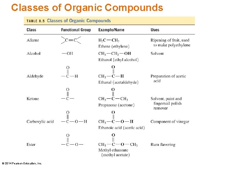 Classes of Organic Compounds © 2014 Pearson Education, Inc. 