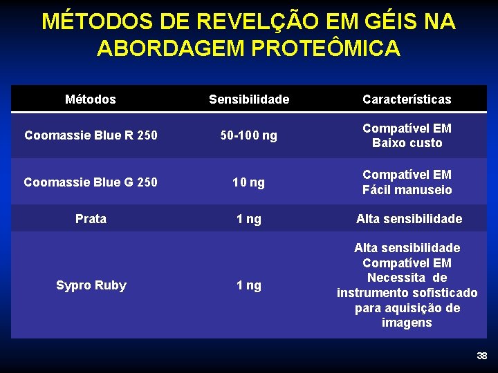 MÉTODOS DE REVELÇÃO EM GÉIS NA ABORDAGEM PROTEÔMICA Métodos Sensibilidade Características Coomassie Blue R