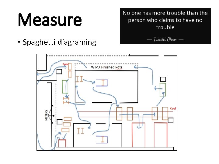 Measure • Spaghetti diagraming 