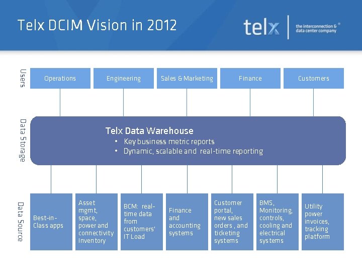 Telx DCIM Vision in 2012 Users Operations Engineering Sales & Marketing Finance Customers Data