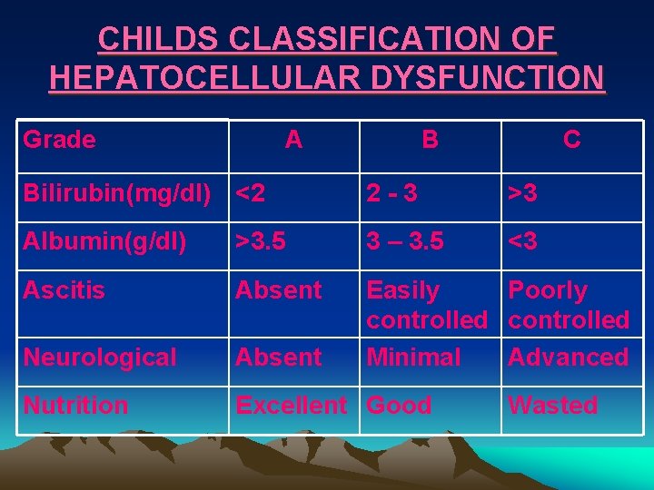 CHILDS CLASSIFICATION OF HEPATOCELLULAR DYSFUNCTION Grade A B C Bilirubin(mg/dl) <2 2 -3 >3