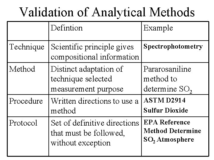 Validation of Analytical Methods Defintion Technique Scientific principle gives compositional information Method Distinct adaptation