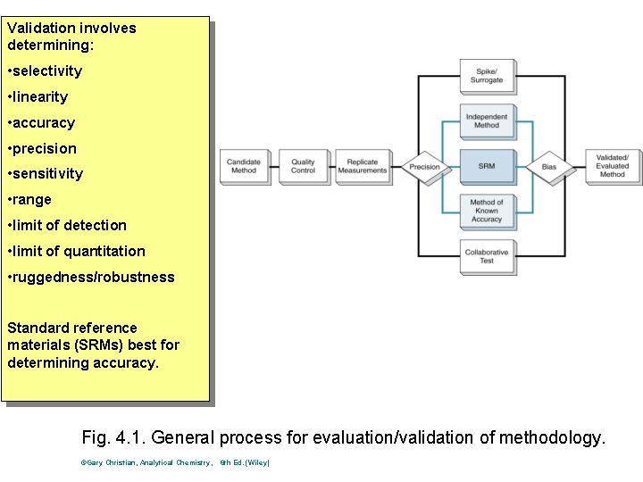 Validation involves determining: • selectivity • linearity • accuracy • precision • sensitivity •
