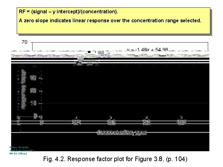 RF = (signal – y intercept)/(concentration). A zero slope indicates linear response over the