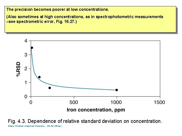 The precision becomes poorer at low concentrations. (Also sometimes at high concentrations, as in