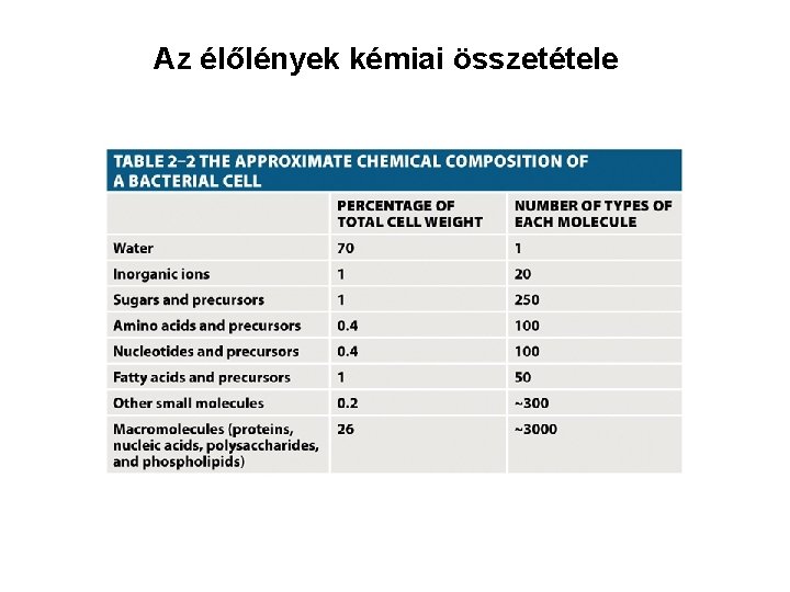 Az élőlények kémiai összetétele 