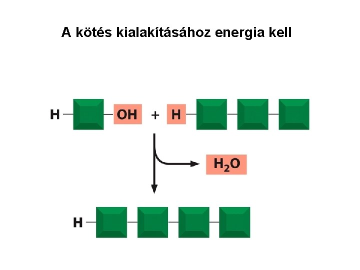 A kötés kialakításához energia kell 