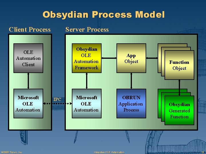 Obsydian Process Model Client Process Server Process OLE Automation Client Obsydian OLE Automation Framework
