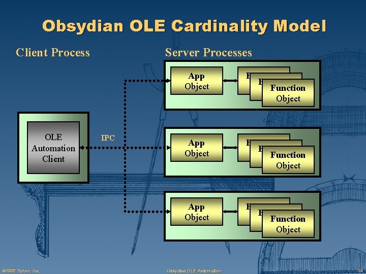 Obsydian OLE Cardinality Model Client Process OLE Automation Client © 1998 Synon, Inc. Server