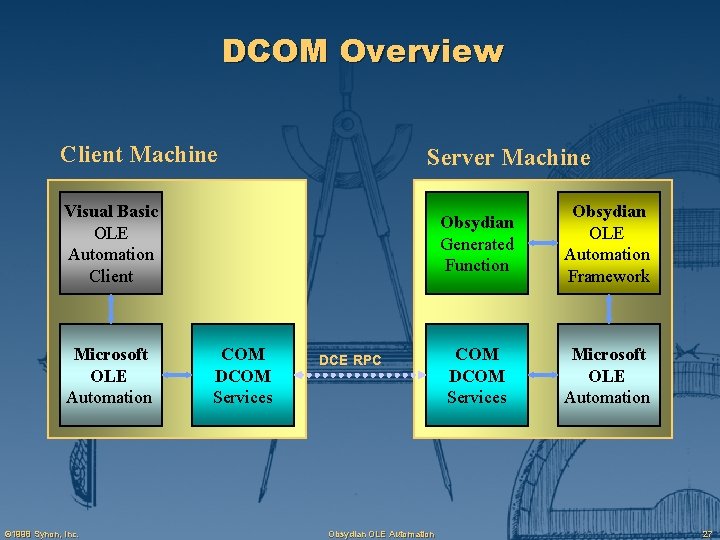 DCOM Overview Client Machine Server Machine Visual Basic OLE Automation Client Microsoft OLE Automation