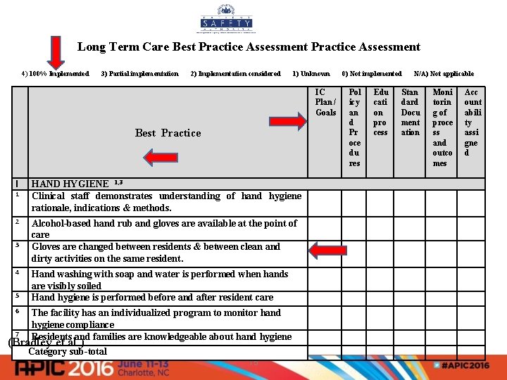 Long Term Care Best Practice Assessment 4) 100% Implemented 3) Partial implementation 2) Implementation