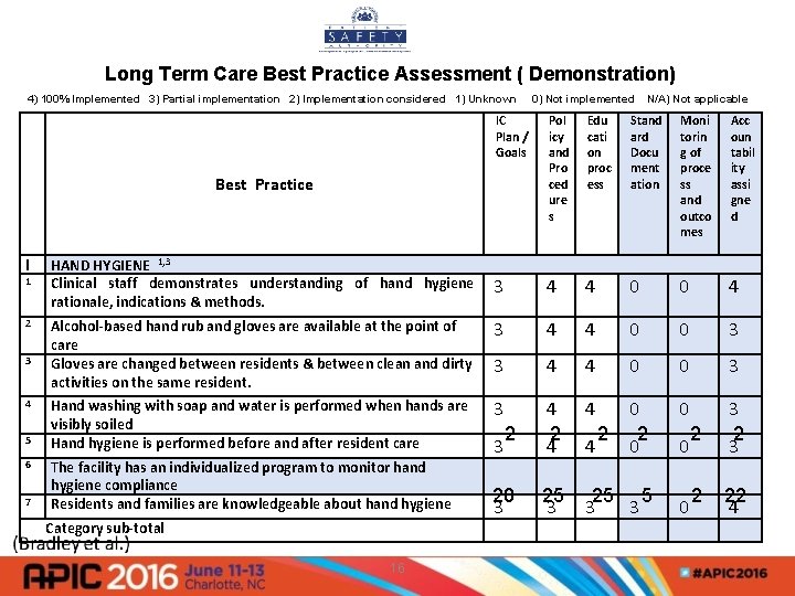 Long Term Care Best Practice Assessment ( Demonstration) 4) 100% Implemented 3) Partial implementation