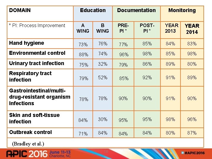 DOMAIN Education Documentation Multi-Functional Use * PI: Process Improvement Monitoring A WING B WING