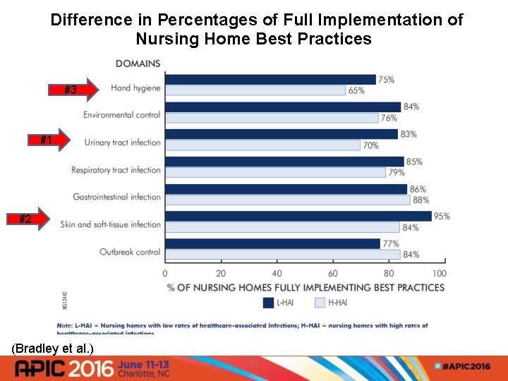 Difference in Percentages of Full Implementation of Nursing Home Best Practices #3 #1 #2