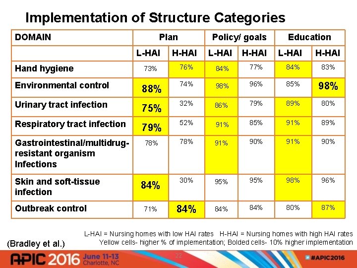  Implementation of Structure Categories DOMAIN Plan L-HAI Policy/ goals H-HAI L-HAI H-HAI Education