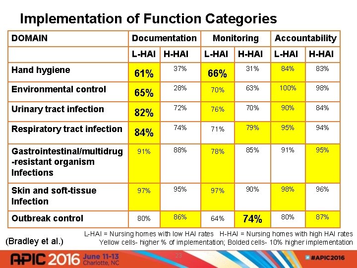  Implementation of Function Categories DOMAIN Documentation Monitoring L-HAI H-HAI Accountability L-HAI Hand hygiene