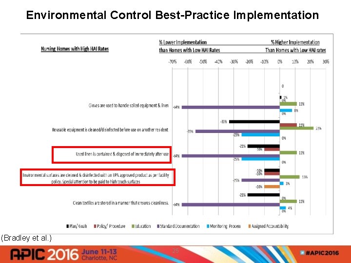 Environmental Control Best-Practice Implementation (Bradley et al. ) 25 