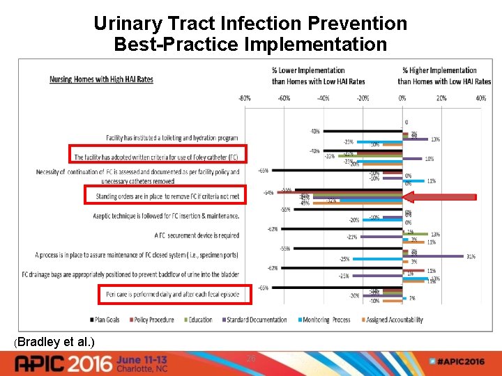 Urinary Tract Infection Prevention Best-Practice Implementation (Bradley et al. ) 26 