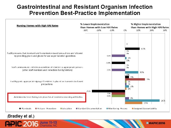 Gastrointestinal and Resistant Organism Infection Prevention Best-Practice Implementation (Bradley et al. ) 28 