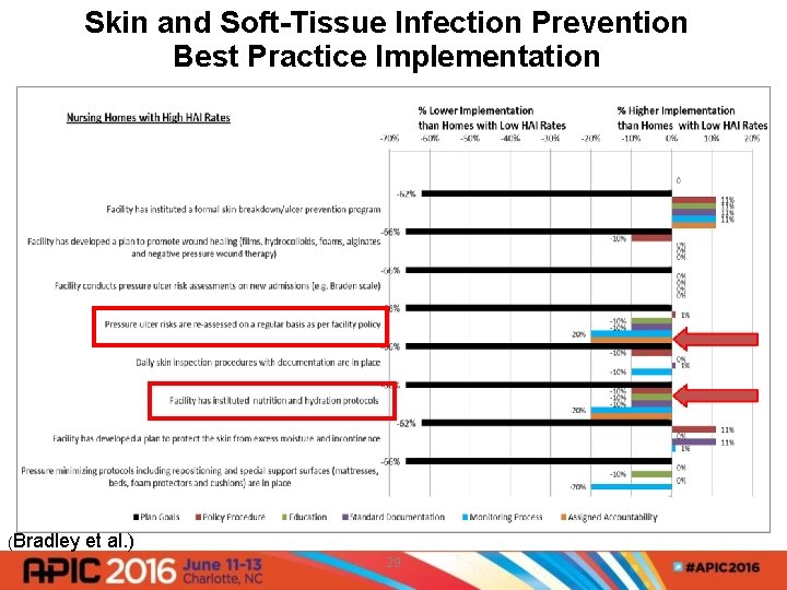 Skin and Soft-Tissue Infection Prevention Best Practice Implementation (Bradley et al. ) 29 