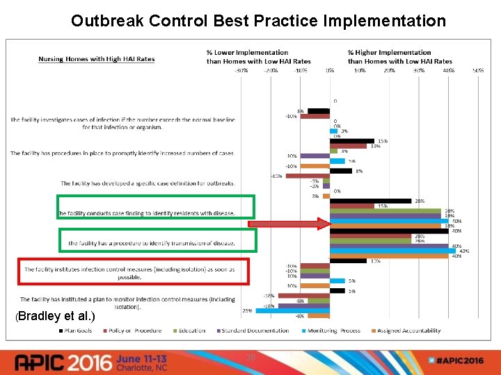 Outbreak Control Best Practice Implementation (Bradley et al. ) 30 