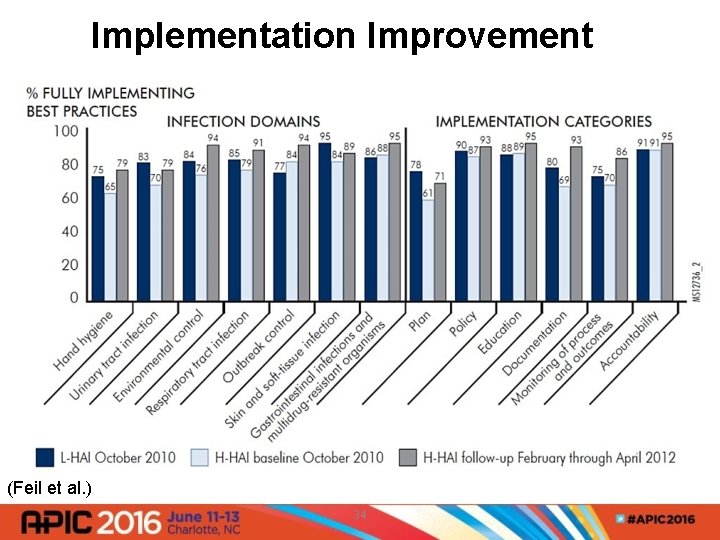 Implementation Improvement (Feil et al. ) 34 