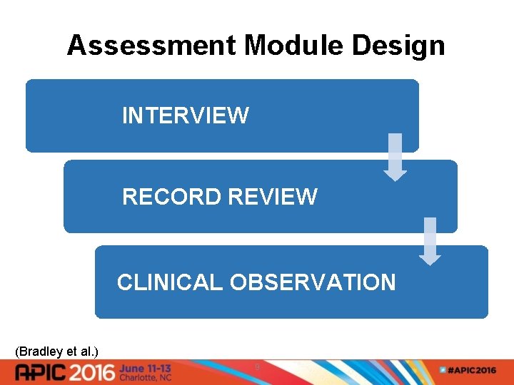 Assessment Module Design INTERVIEW RECORD REVIEW CLINICAL OBSERVATION (Bradley et al. ) 9 