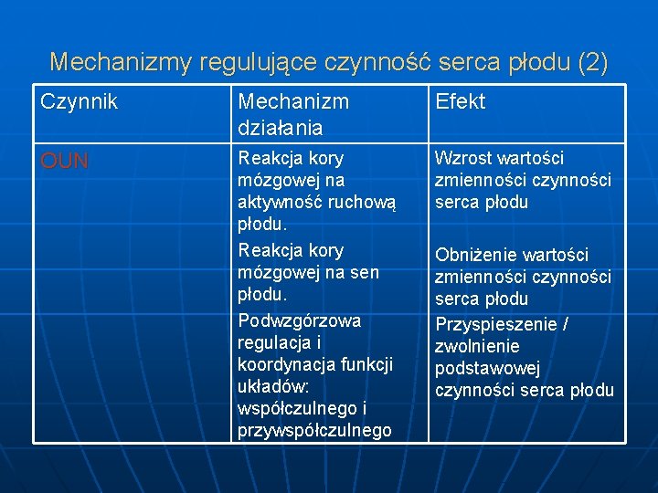 Mechanizmy regulujące czynność serca płodu (2) Czynnik Mechanizm działania Efekt OUN Reakcja kory mózgowej