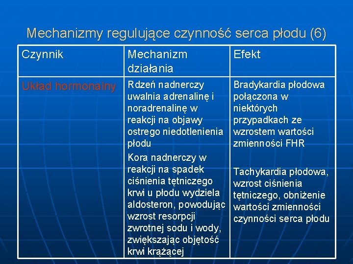 Mechanizmy regulujące czynność serca płodu (6) Czynnik Mechanizm działania Układ hormonalny Rdzeń nadnerczy Efekt