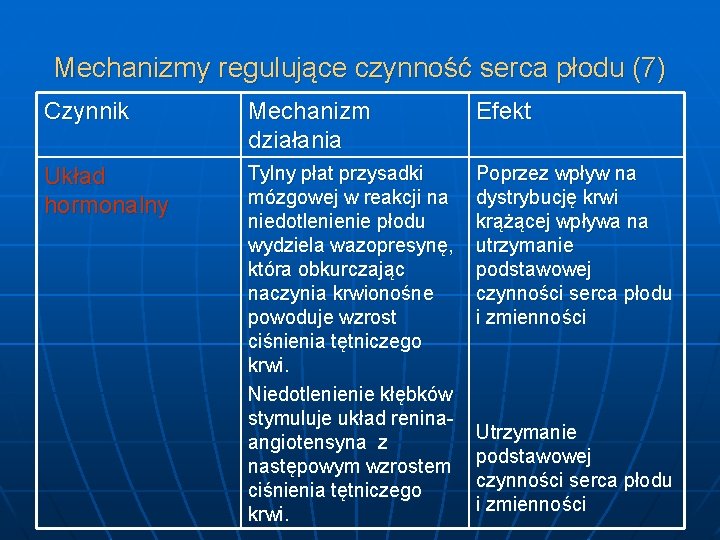 Mechanizmy regulujące czynność serca płodu (7) Czynnik Mechanizm działania Efekt Układ hormonalny Tylny płat