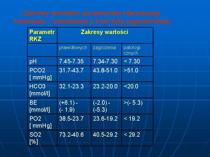 Zakresy wartości parametrów równowagi kwasowo – zasadowej z krwi żyły pępowinowej Parametr RKZ Zakresy